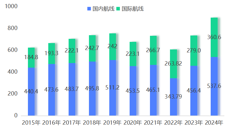 今日達(dá)空運(yùn)2024年發(fā)展形勢及2025年發(fā)展